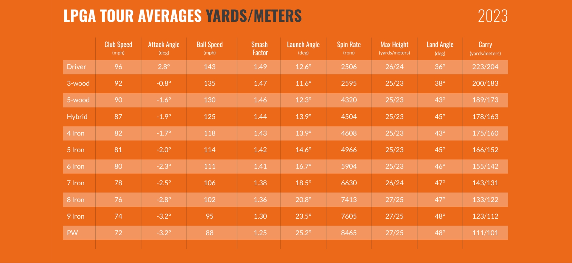 LPGA_tour averages_trackman_blog