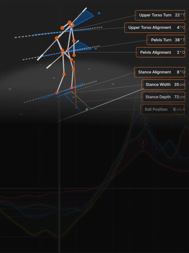 Diagram of golf posture analysis showing angles for torso and pelvis turns, stance alignment, width, and depth, with trajectory graph below.